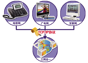 三網融合 概念解析與大連發展進程