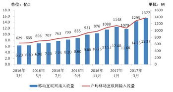 2017年1-4月我國(guó)通信業(yè)經(jīng)濟(jì)運(yùn)行情況分析 電信業(yè)務(wù)收入穩(wěn)步增長(zhǎng)